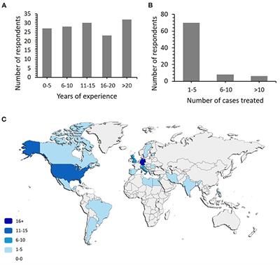 Diagnosis and Treatment of Small Vessel Childhood Primary Angiitis of the Central Nervous System (sv-cPACNS): An International Survey